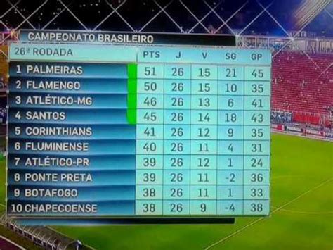 Rodada 23 e tabela brasileiro série a bola e esportes. Tabela de Classificação do Campeonato Brasileiro 2016 ...