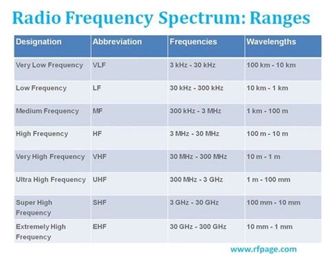 What Are Radio Frequency Bands And Its Uses Rf Page Radio