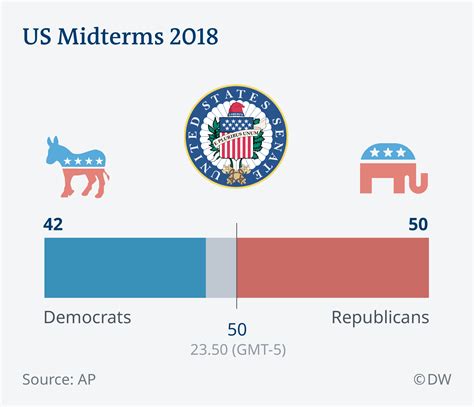 Us Midterm Elections Results As They Came News Dw 07112018