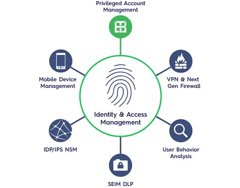 Security Identity Access Management RealTek LLC