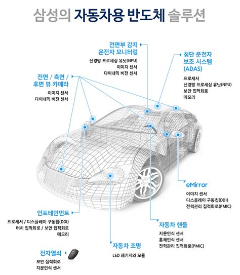 인포그래픽 삼성의 자동차용 반도체 솔루션 어디에 들어가나 Samsung Newsroom Korea