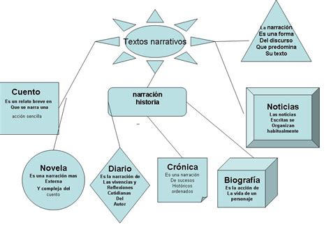 Mi Clase De Lengua Mapa Conceptual Sobre Los Textos Narrativos
