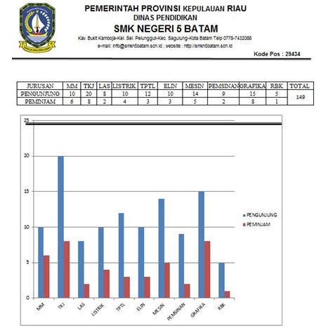 Grafik Pengunjung Dan Peminjaman Perpustakaan Bulan Oktober Smk