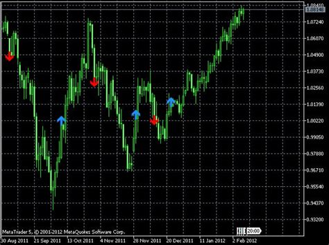 Accurate Buy Sell Signal Indicator For Mt4 And Mt5 Free Download