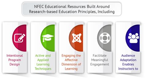 Financial Literacy Tools Best Quality Best Results Nfec