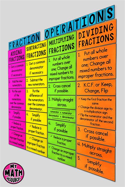 My Math Resources Fraction Operations Posters Math Classroom Decor