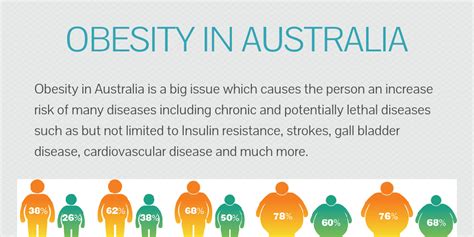 obesity in australia infogram