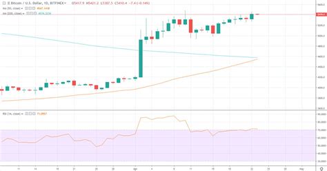 Bitcoin 200 moving average chart. Bitcoin Short Positions Heavily Exposed, Golden Cross Imminent as BTC Hits 50 Week MA