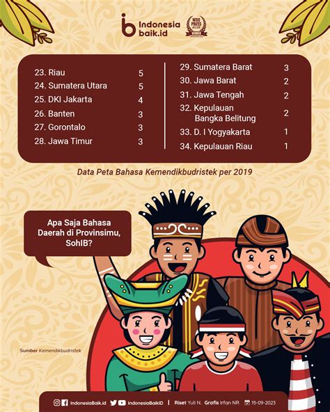 718 Bahasa Daerah Tersebar Di Indonesia Indonesia Baik