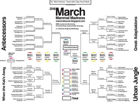 9,881 likes · 1,682 talking about this. March Mammal Madness continues! Dr.... - John Day Fossil Beds National Monument | Facebook