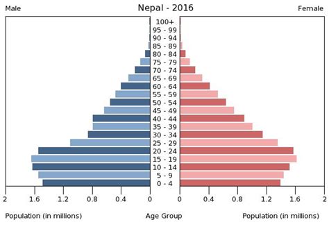 Nepal People 2019 Cia World Factbook