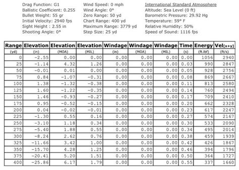 308 Ballistics Chart 50 Yard Zero