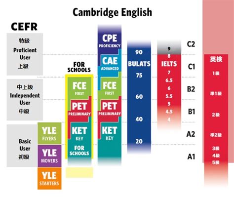 The six reference english levels are widely accepted as the global standard for grading an individual's language proficiency. CEFRについて - Cambridge Centre