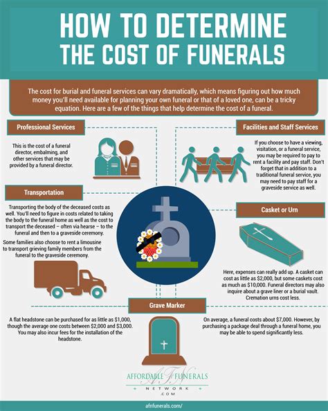 Learn vocabulary, terms and more with flashcards, games and other study tools. The cost for burial and funeral services can vary ...