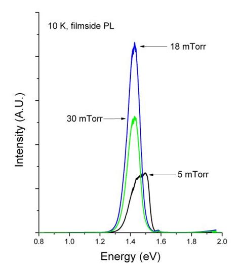 Convert grams cdcl2 to moles or moles cdcl2 to grams. PL of CdCl2 treated films observed from CdTe film side ...