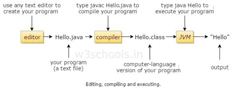 Java Compilation And Execution Process Compilation 2020