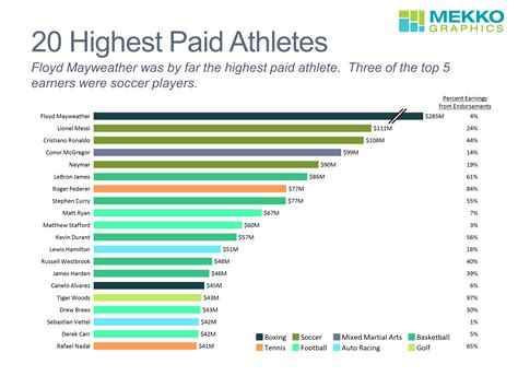 Highest Paid Athletes Mekko Graphics