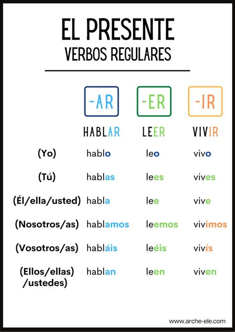 El presente de indicativo verbos regulares Aprender español Verbos en espanol Ejercicios