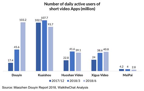 In both scenarios, preferred languages and clips from verified users are ranked to appear first. How Douyin became China's top short-video App in 500 days ...