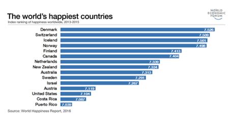 these are the world s happiest countries but who measures them and how world economic forum