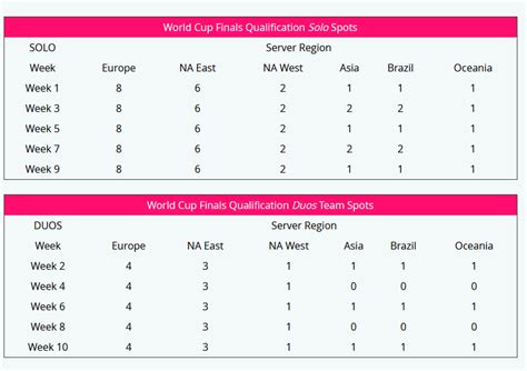 Qualification process and world cup qualifiers fixtures. Fortnite World Cup: Open Qualifiers Schedule and How to ...