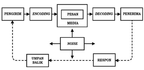 Sebuah teori disusun sedemikian rupa sehingga memberikan makna yang fungsional terhadap serangkaian kejadian. Dearisa's Blog - Psychology, Art