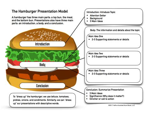 This lesson is intended for grade 8 students, under the. Presentation Prep: Skills, Ideas, and the Hamburger Model ...