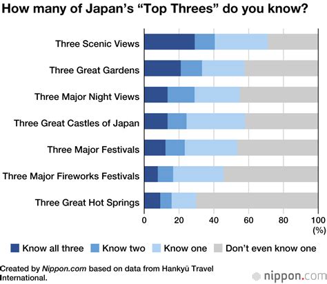 Japans Famous Threes Scenic Views Gardens Festivals And More
