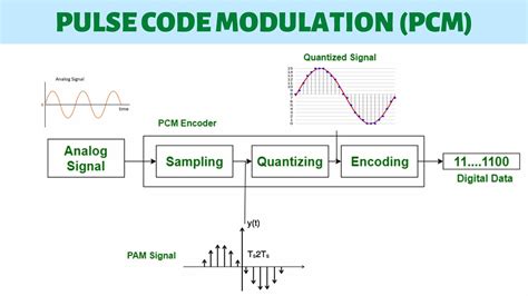 Pulse Code Modulation Pcm Sampling Quantization Encoding
