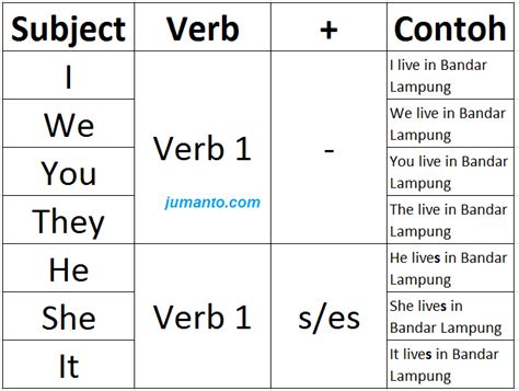Rumus dalam bentuk kalimat positif (+). Materi Simple Present Tense [Pengertian, Rumus, Contoh ...