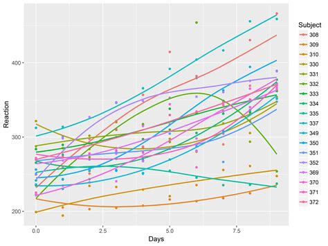 R Graphics Introduction To Ggplot2