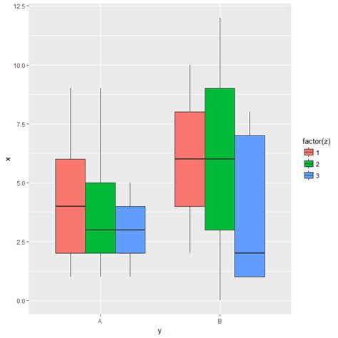 How To Make Grouped Boxplot With Jittered Data Points In Ggplot In R