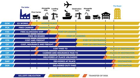 What Are Incoterms