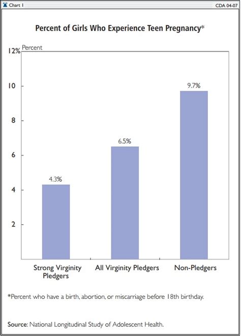 statistics for virginity telegraph