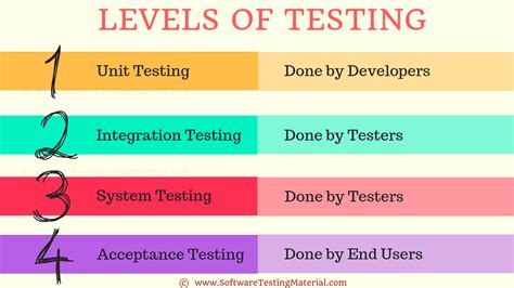 Levels Of Testing Software Testing Material