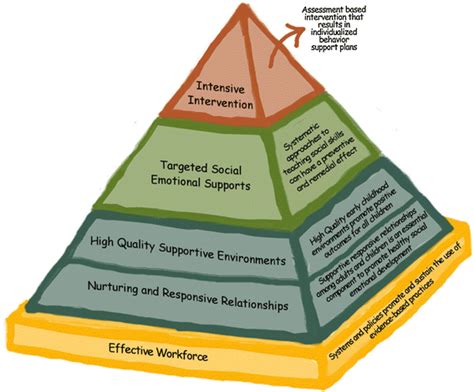 Pyramid Model For Promoting Socialemotional Competence In Infants And