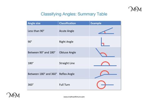 Classifying Angles As Acute Obtuse Right Or Reflex Maths With Mum