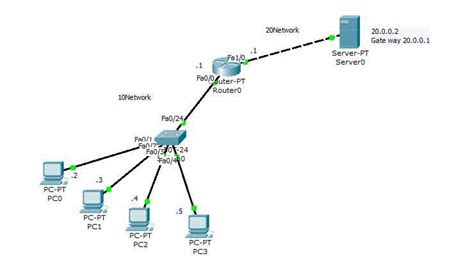 How To Configure Standard Access Control List In A Packet Tracer And