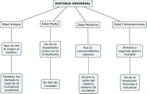 Conoce Lo Nuestro Mapa Conceptual De Historia Universal Kulturaupice