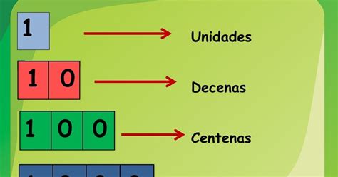 Unidades Decenas Centenas Y Millares