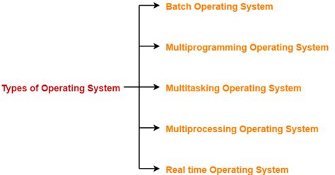 Different Types Of Operating System