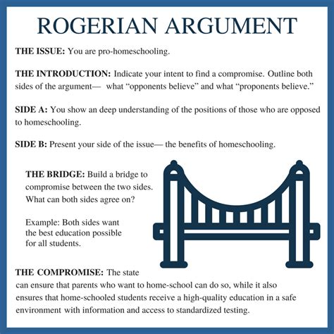 Argument Components Vocabulary Logic Types Of Argument And Fallacies