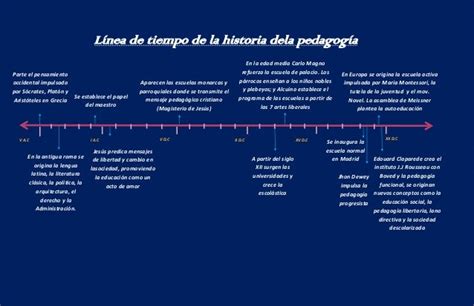 Linea De Tiempo Del Curso Teoria Pedagogica Genesis Y Desarrollo Images