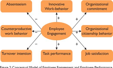 Figure 2 From Social Exchange Theory Does It Matter For Employee