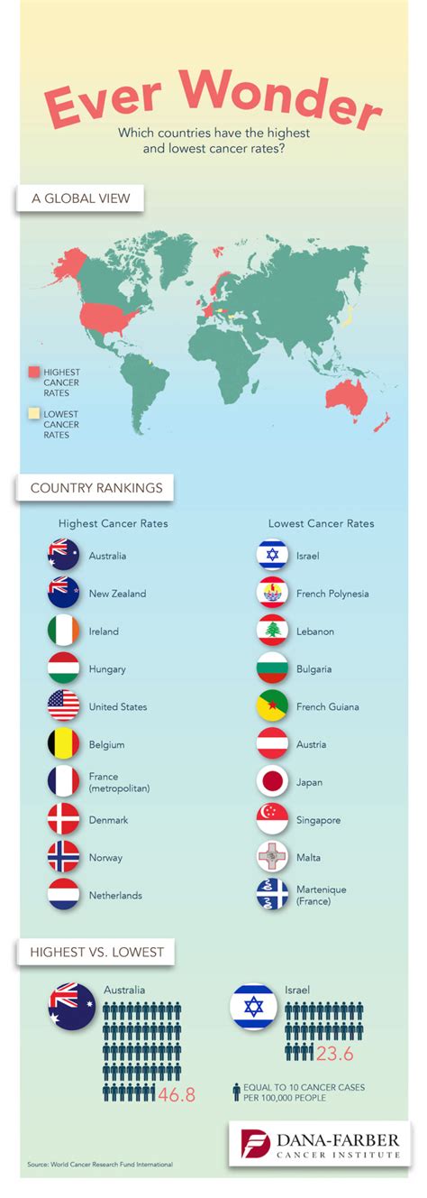 Which Countries Have The Highest And Lowest Cancer Rates Dana Farber