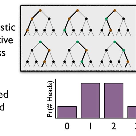 Probabilistic Generative Modeling Involves Probabilistically Coherent
