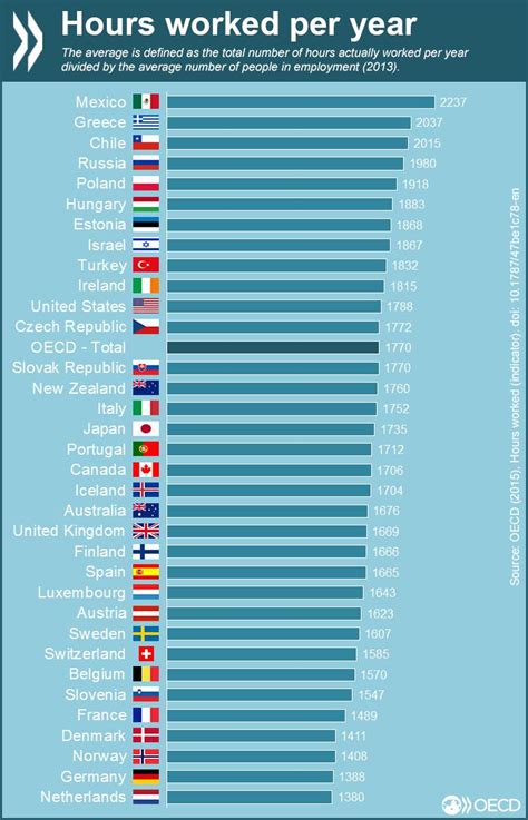 And does working more hours improve productivity? Compare: Monday morning blues? Compare the avg number of # ...