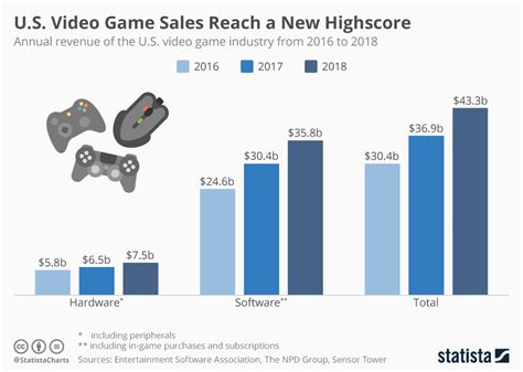Chart Us Video Game Sales Reach A New Highscore Statista