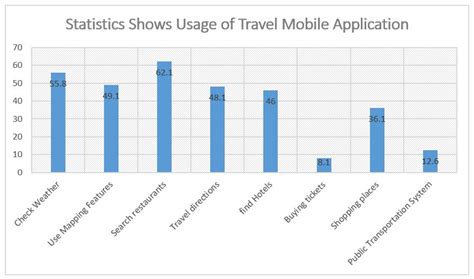 This statistic is not included in your account. Build Travel App like San-Francisco Based Hopper, Lowest ...