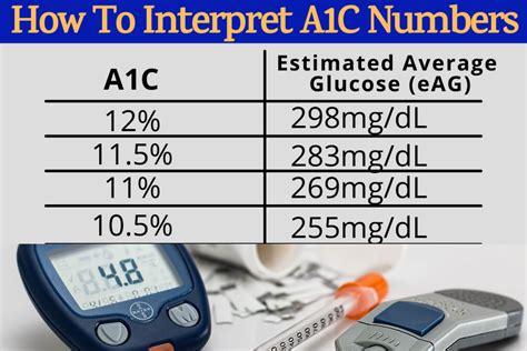 Diabetes Blood Sugar Chart How To Interpret A1c Numbers
